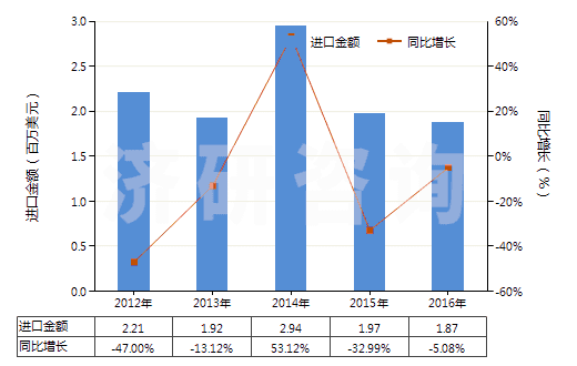 2012-2016年中國芳香族聚酰胺紗線(未加捻或捻度≤50轉(zhuǎn)/米)(HS54024530)進(jìn)口總額及增速統(tǒng)計(jì) 2012-2016年中國芳香族聚酰胺紗線(未加捻或捻度≤50轉(zhuǎn)/米)(HS54024530)進(jìn)口總額及增速統(tǒng)計(jì)
